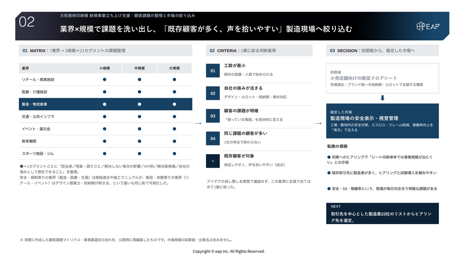 支援アウトプット02 顧客課題の整理と市場の絞り込み。7業界×3規模の課題マトリクス、1案に絞る5つの判断基準、小売店舗向け販促シートの初期案から製造現場の安全表示・視覚管理へ転換した根拠を示したスライド。