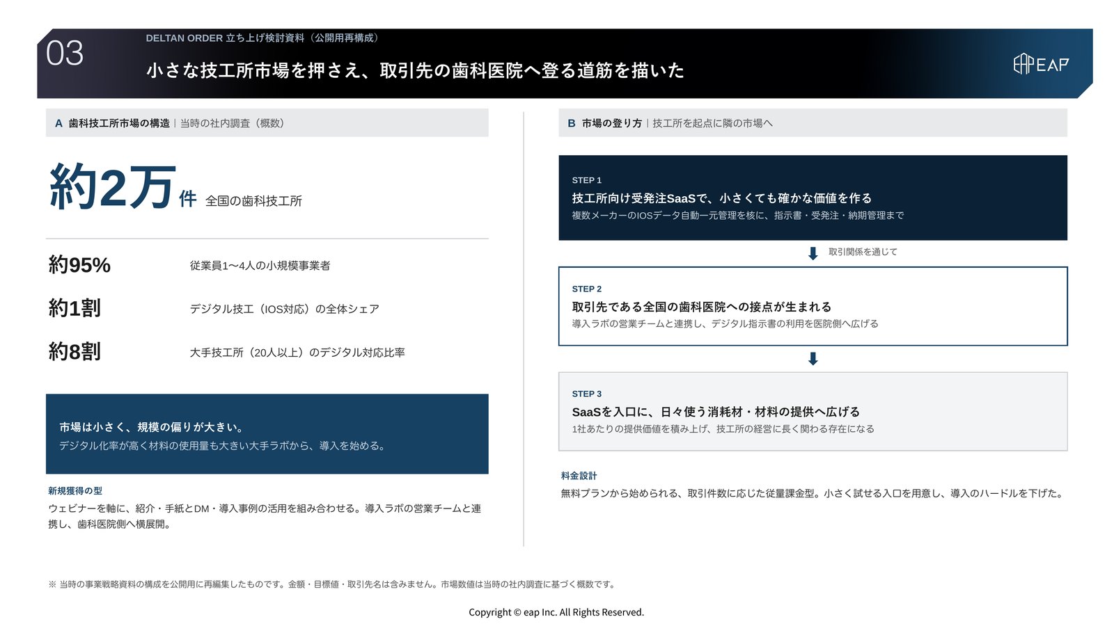 検討資料03 市場の登り方。全国約2万件・9割超が小規模という歯科技工所市場の構造を整理し、デジタル化率の高い大手ラボから導入を進め、SaaSを入口に商材提供へ広げる事業設計をまとめた図。