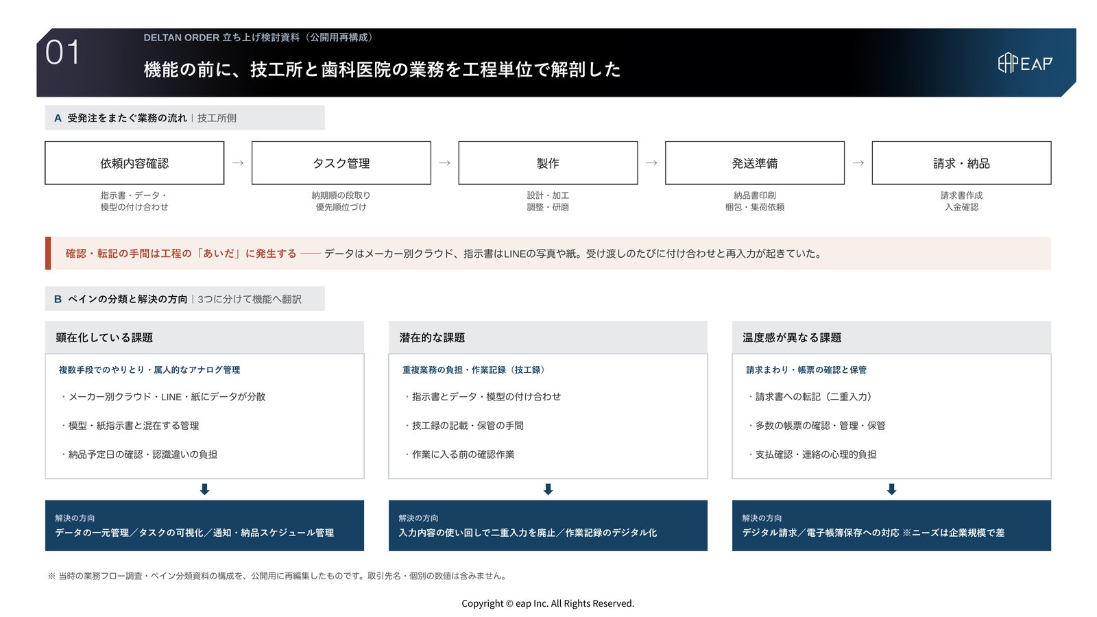 検討資料01 業務解剖。歯科技工所と歯科医院の業務を、依頼確認からタスク管理・製作・発送準備・請求納品までの工程単位で書き出し、工程ごとのペインを顕在課題・潜在課題・温度差のある課題の3つに分類した図。