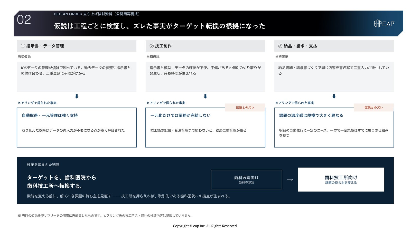 検討資料02 仮説検証。指示書・データ管理、技工制作、納品・請求・支払の3工程ごとに当初仮説とヒアリングで得られた事実を突き合わせ、ターゲットを歯科医院から歯科技工所へ転換した判断を整理した図。