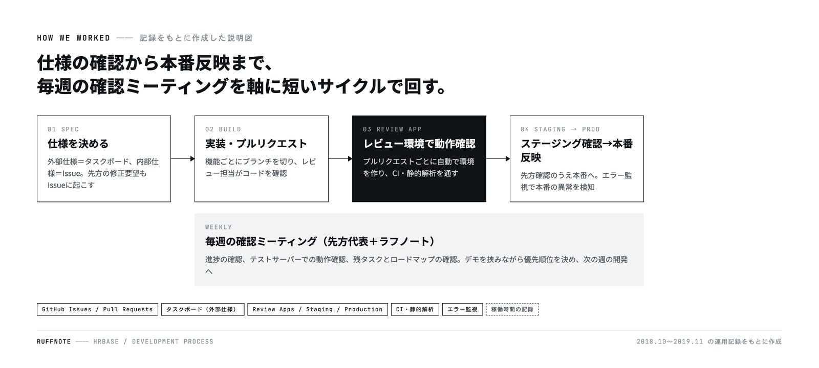 仕様決定から本番反映までの開発の進め方を示した説明図
