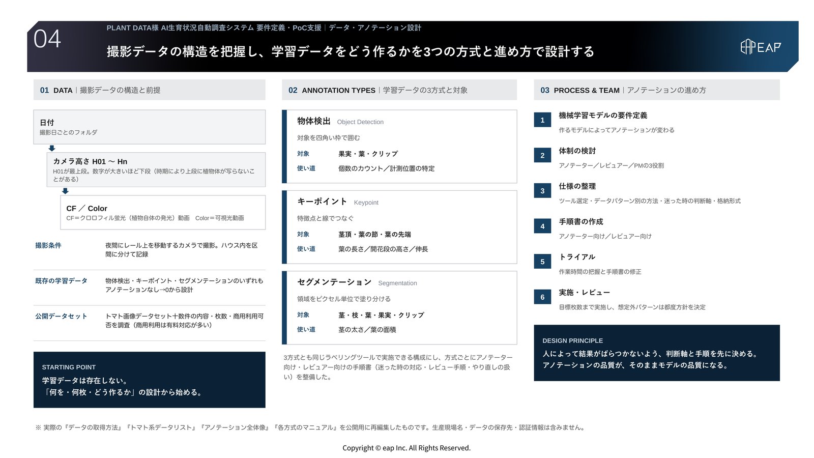 支援アウトプット04 データ・アノテーション設計。夜間にレール上を移動するカメラで撮影された可視光・クロロフィル蛍光・高さ別の動画データの構造、物体検出・キーポイント・セグメンテーションの3方式と対象部位、アノテーションの6段階プロセスと3つの役割を示したスライド。