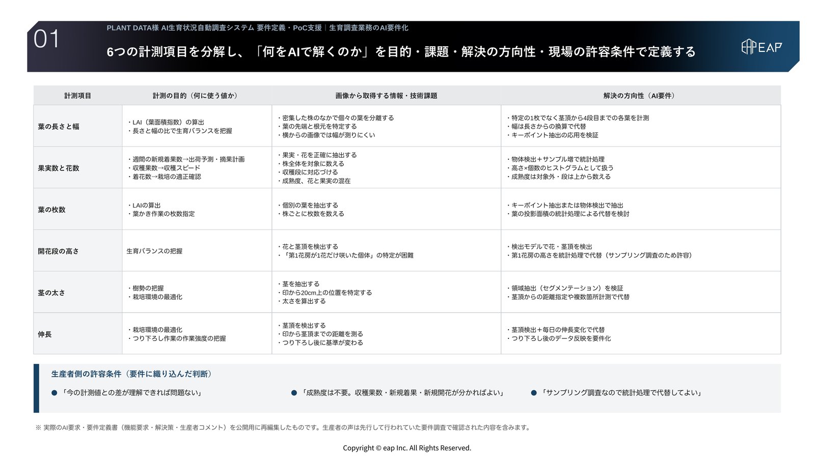 支援アウトプット01 生育調査業務のAI要件化。葉の長さと幅、果実数と花数、葉の枚数、開花段の高さ、茎の太さ、伸長の6項目について、計測の目的、画像から取得する情報と技術課題、解決の方向性、現場の許容条件を一覧にしたスライド。