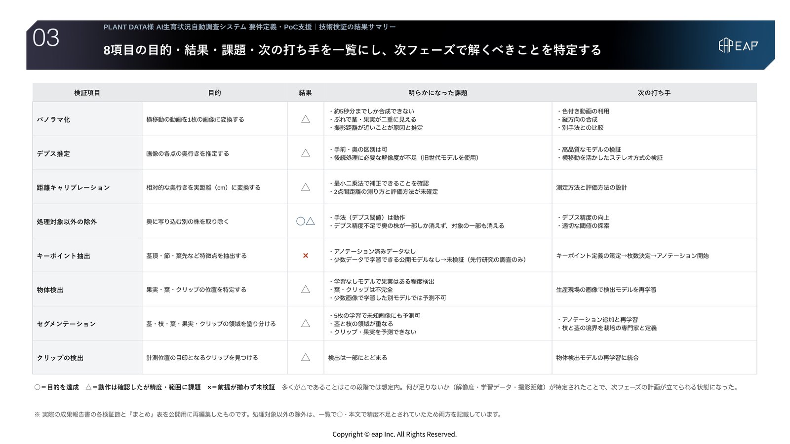 支援アウトプット03 技術検証の結果サマリー。8つの検証項目それぞれの目的、実施結果(○△×)、明らかになった課題、次の打ち手を一覧にしたスライド。