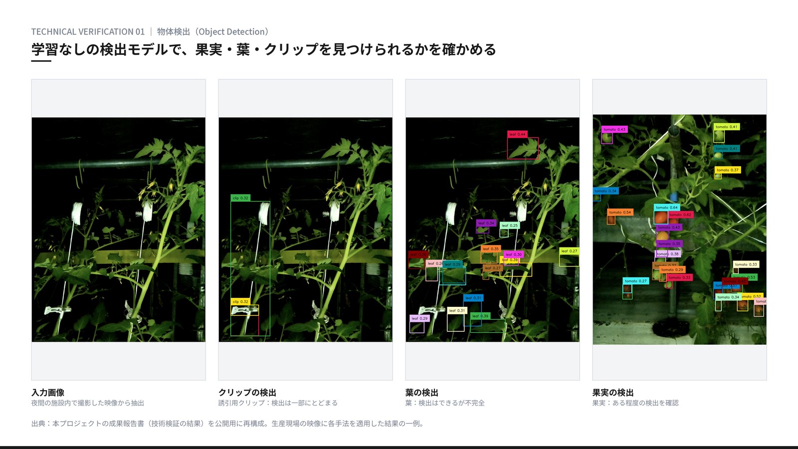 検証結果 物体検出。夜間の施設内で撮影したトマトの入力画像と、学習なしの物体検出モデルによるクリップの検出、葉の検出、果実の検出の結果。検出された位置に枠と信頼度が表示されている。