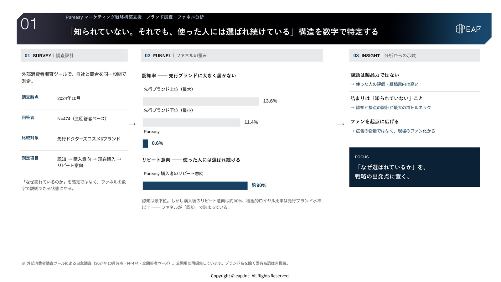 支援アウトプット01 ブランド調査・ファネル分析。外部消費者調査で自社と先行6ブランドを同一設問で測定し、認知率は先行ブランドに大きく届かない一方、購入者のリピート意向は約90%と高い「ファネルの歪み」を特定した分析スライド。