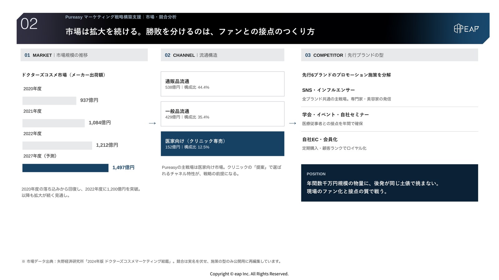 支援アウトプット02 市場・競合分析。ドクターズコスメ市場の規模推移と流通構造、先行ブランドのプロモーション施策の型を整理し、後発ブランドが物量勝負ではなくファン接点の質で戦う方向性を示したスライド。競合は実名を伏せて抽象化。