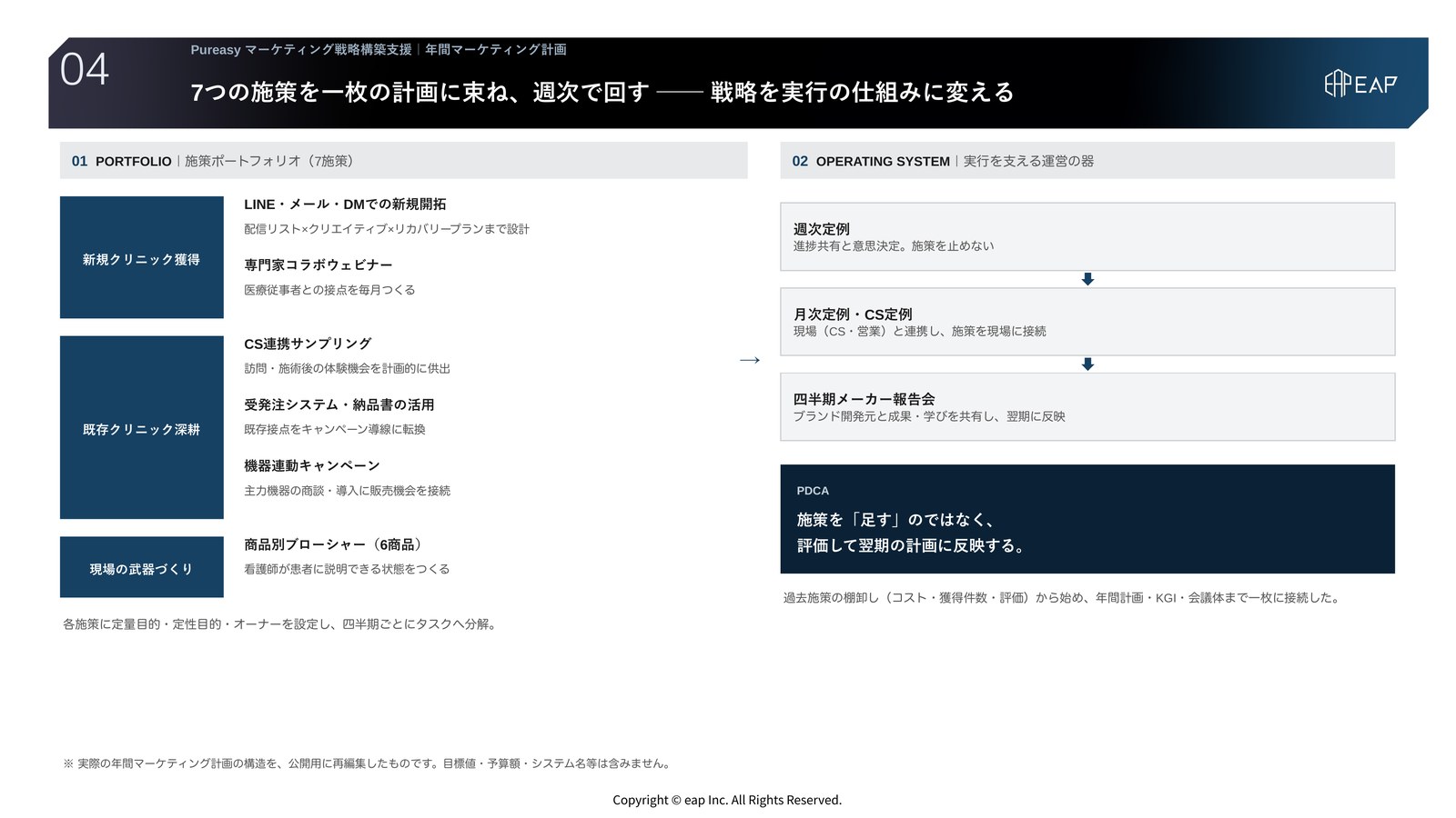 支援アウトプット04 年間マーケティング計画。新規クリニック獲得・既存クリニック深耕・現場の武器づくりの3群7施策と、週次定例から四半期メーカー報告会までの運営の器を一枚に接続した計画スライド。