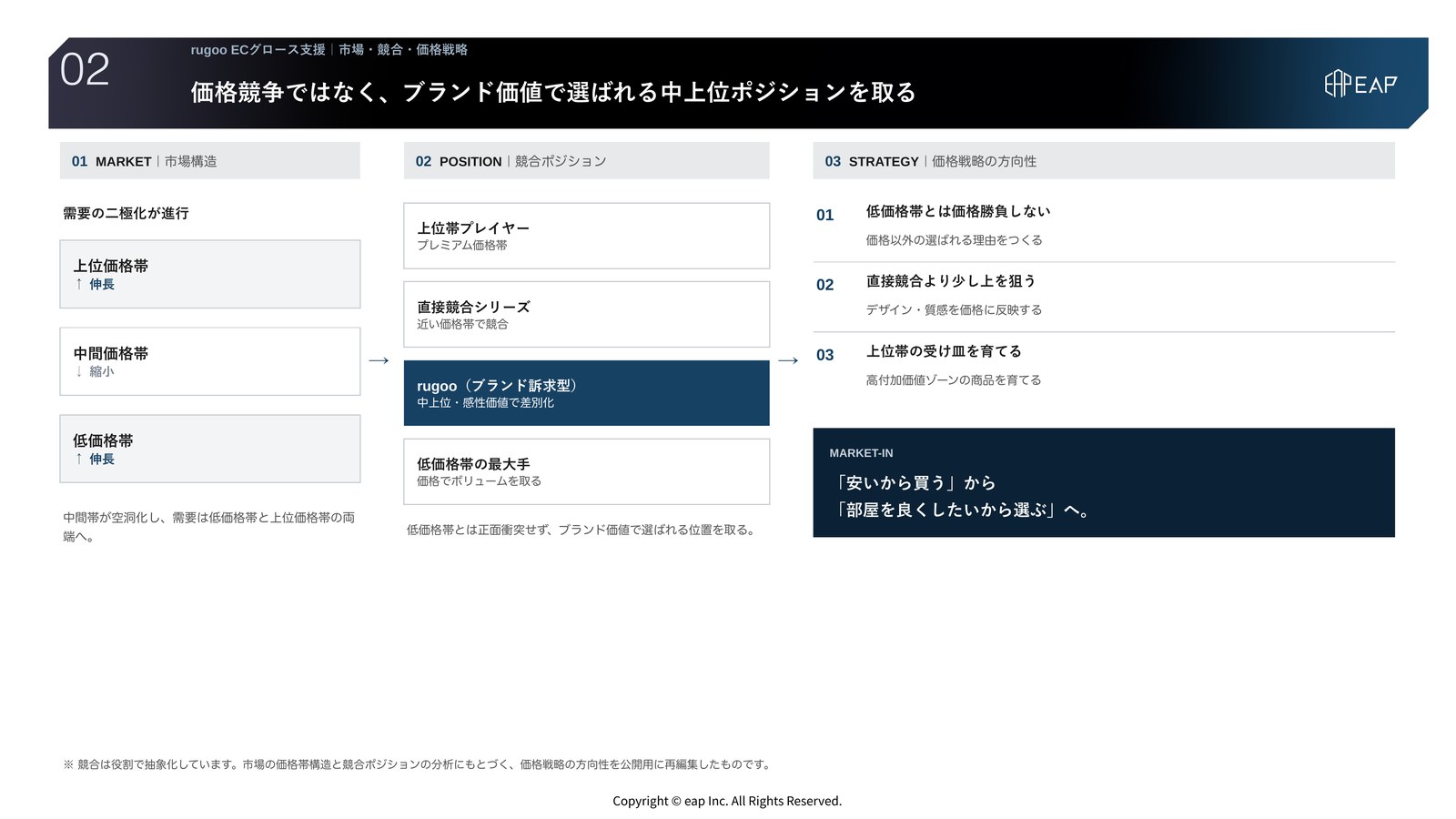 支援アウトプット02 市場・競合・価格戦略。ラグ・カーペット市場の価格帯別需要構造と競合ポジションを整理し、rugooが中上位価格帯でブランド価値を武器に戦うべきという価格戦略の方向性を示したスライド。競合は役割で抽象化。