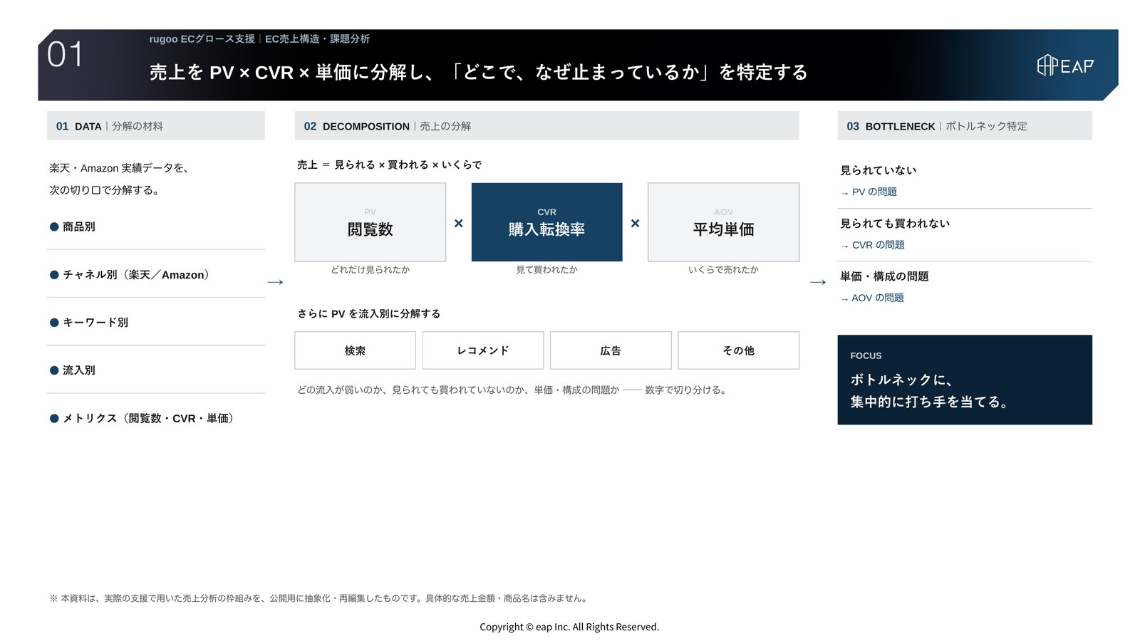 支援アウトプット01 EC売上構造・課題分析。売上をPV×CVR×平均単価に分解し、PVを検索・レコメンド・広告・その他の流入別に切り分けて、商品別・チャネル別にボトルネックを特定する分析フレームを示したスライド。