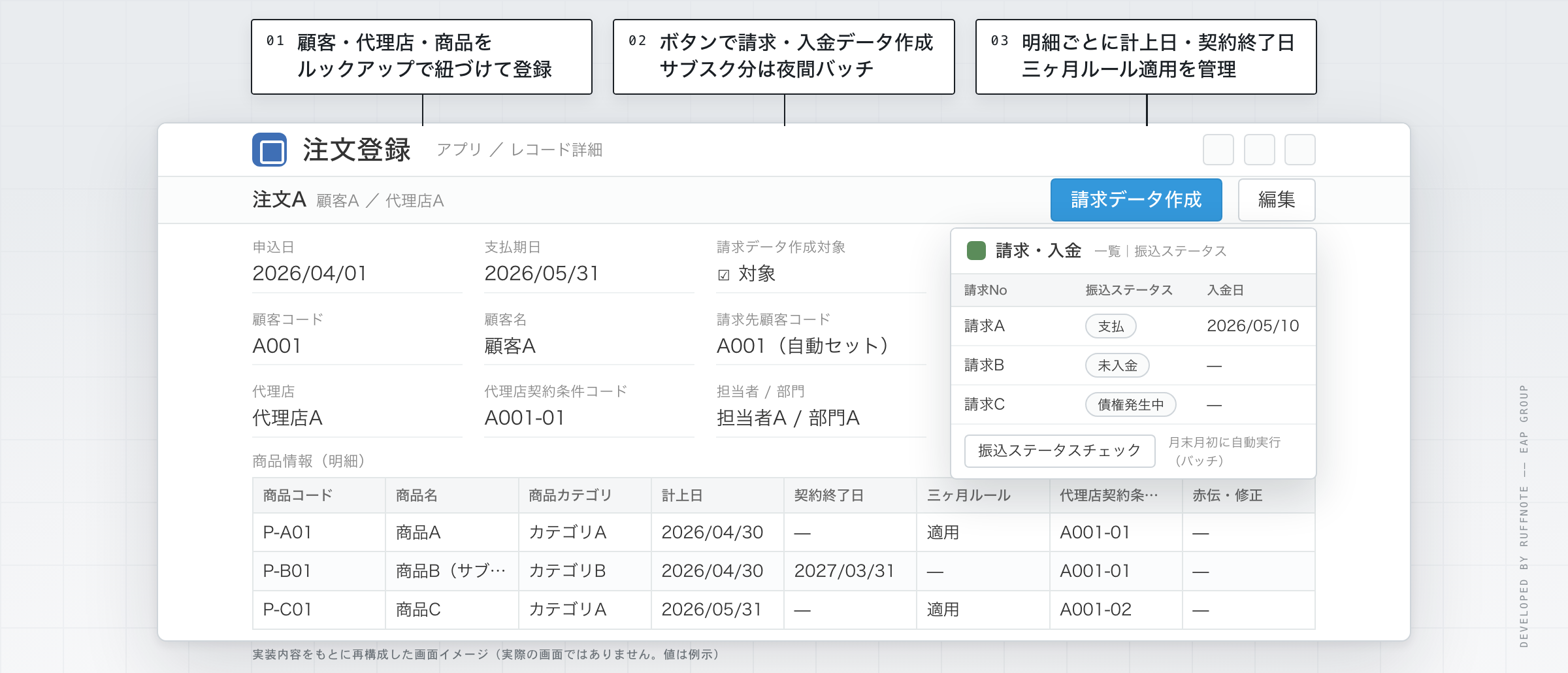 kintoneで構築した注文登録アプリの画面イメージ。申込日、顧客コード、顧客名、請求先顧客コード、代理店、代理店契約条件コード、担当者・部門などの項目と、請求データ作成ボタン、商品ごとの計上日・契約終了日・三ヶ月ルール適用を持つ明細表。右側に請求・入金アプリ一覧の振込ステータス(支払・未入金・債権発生中)を添えた再構成図