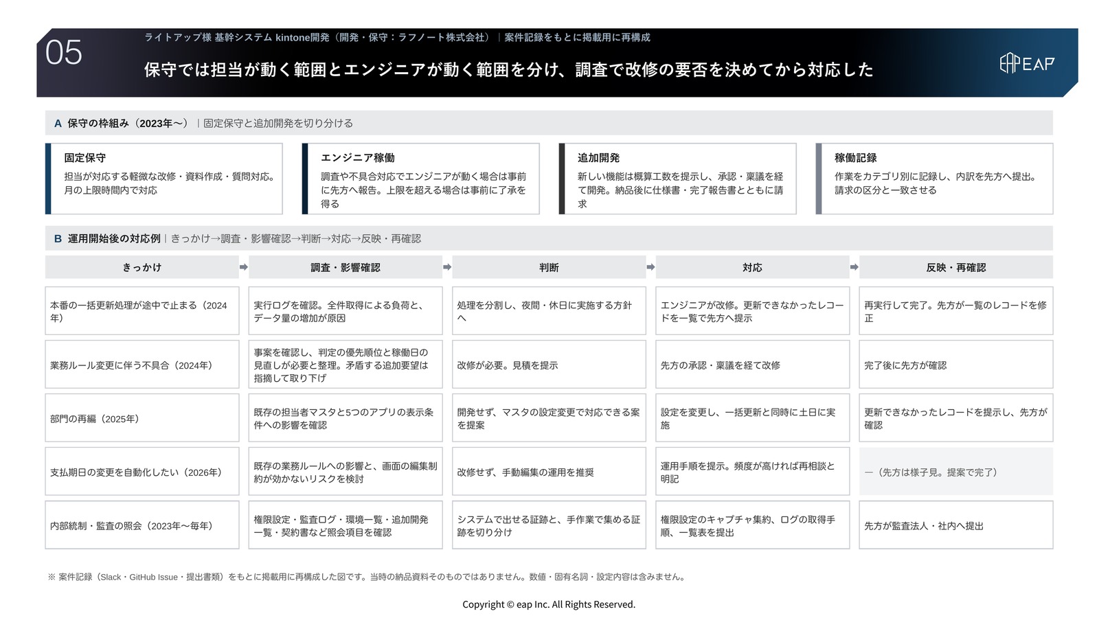 運用開始後の保守・改善。固定保守、エンジニア稼働、追加開発、稼働記録の枠組みと、バッチ処理の停止、支払期日変更の相談、監査向け仕様書、定例での仕様変更のそれぞれについて、きっかけ、調査・影響確認、判断、対応、反映・再確認の流れを示した図