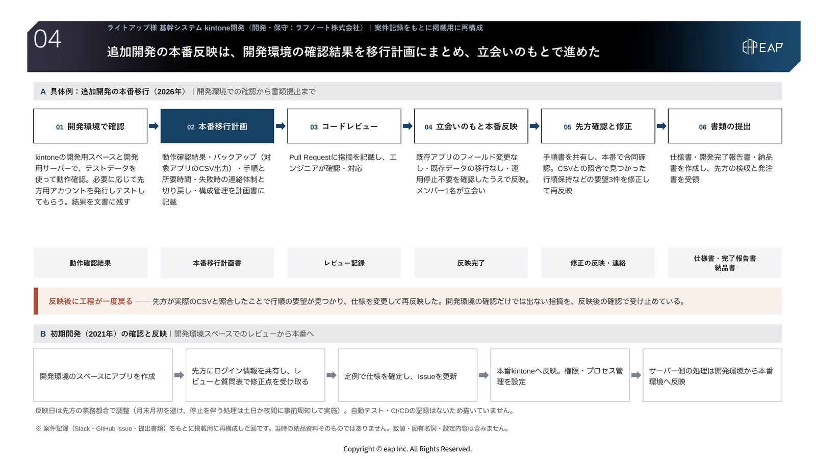 追加開発の本番移行を例にした、開発環境で確認、本番移行計画、コードレビュー、立会いのもと本番反映、先方確認と修正、書類の提出の流れと、初期開発の確認と反映の流れを示した図