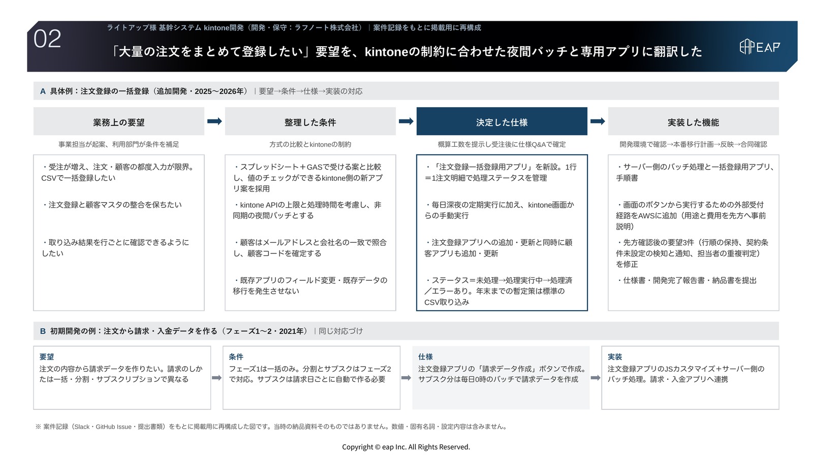 注文登録の一括登録を例に、業務上の要望、整理した条件、決定した仕様、実装した機能を左から右へ対応づけた図。下段に初期開発の注文から請求・入金データ作成の対応づけ