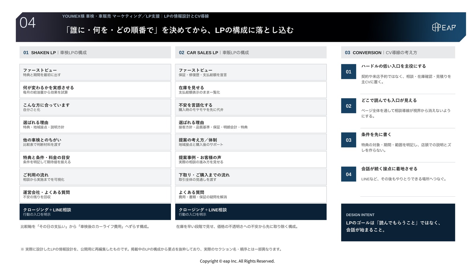 支援アウトプット04 LPの情報設計とCV導線。車検LPと車販売LPそれぞれのセクション構成をストーリーとして並べ、CV導線の設計方針を整理したスライド。