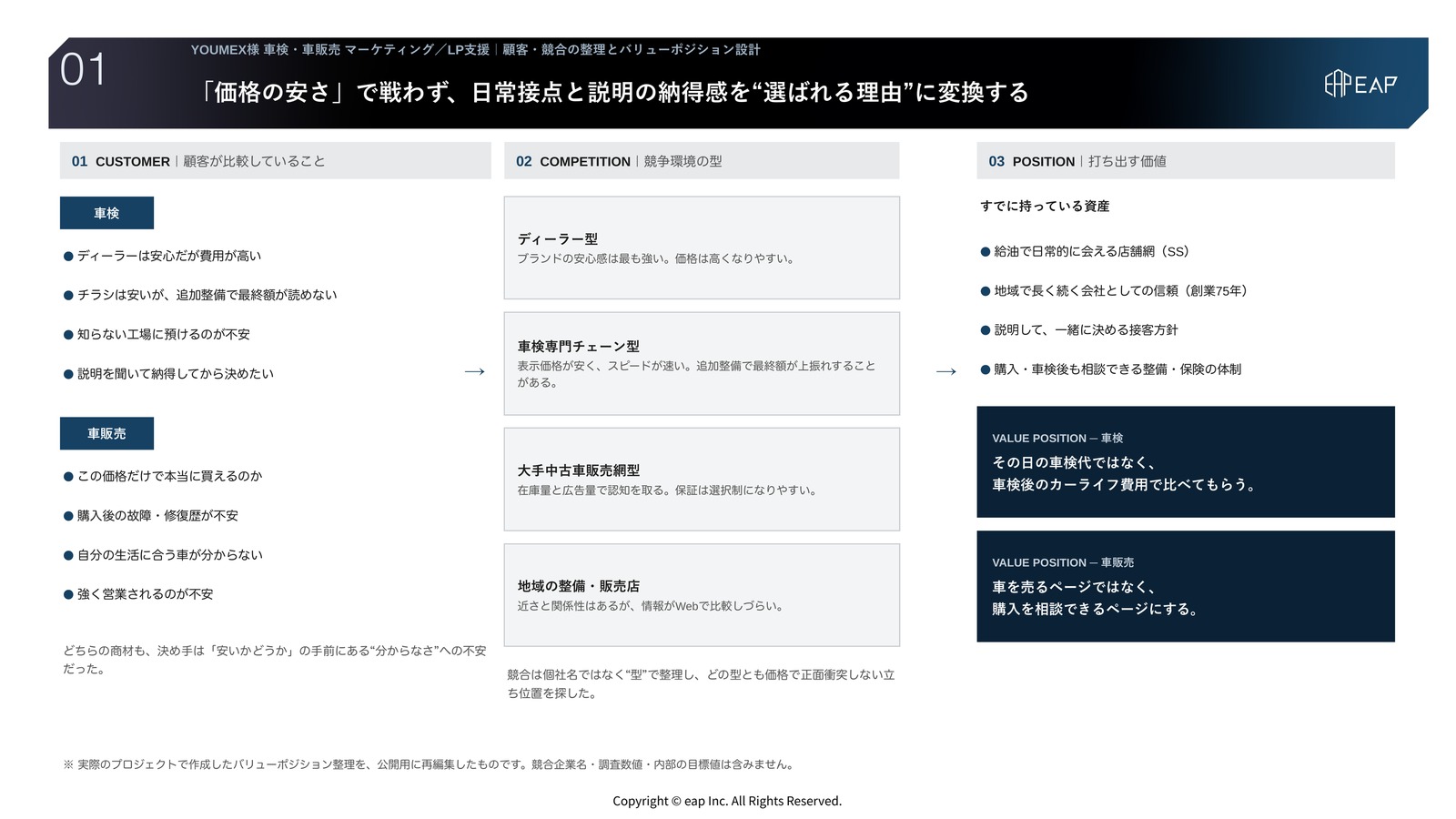 支援アウトプット01 顧客・競合の整理とバリューポジション設計。車検・中古車販売それぞれについて顧客が比較していることを整理し、競争環境を型で捉えたうえで、YOUMEX様が持つ地域接点・信頼・接客方針を選ばれる理由へ変換したスライド。