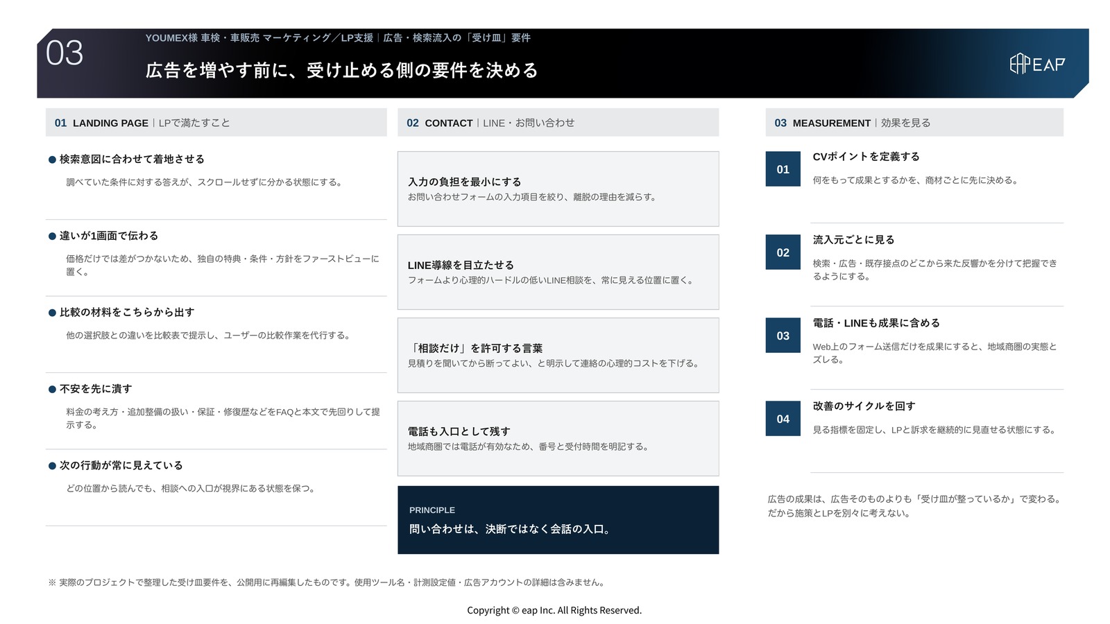 支援アウトプット03 広告・検索流入の受け皿要件。LPで満たすこと、LINE・お問い合わせの設計、効果を見るための計測の考え方を3つの観点で整理したスライド。