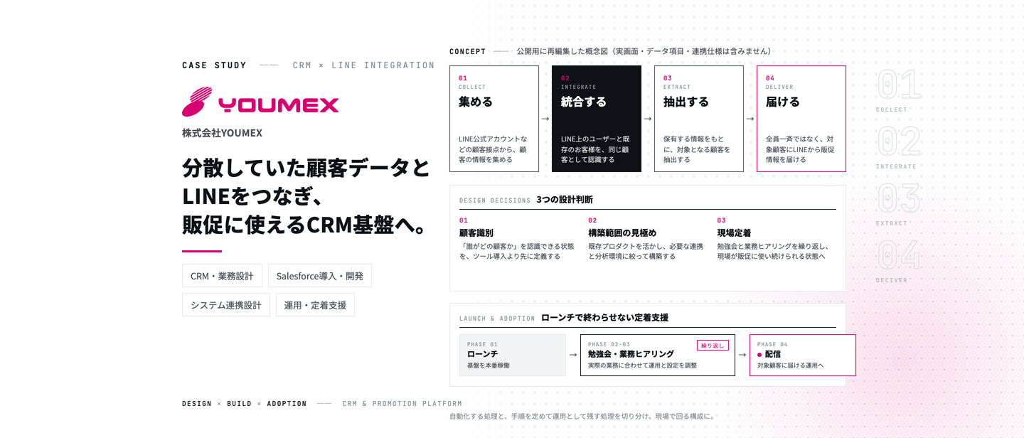 CRM・販促基盤の概念図（公開用に再編集）。集める・統合する・抽出する・届けるの4段階と、顧客識別・構築範囲の見極め・現場定着という3つの設計判断、ローンチ後の定着支援の流れ。