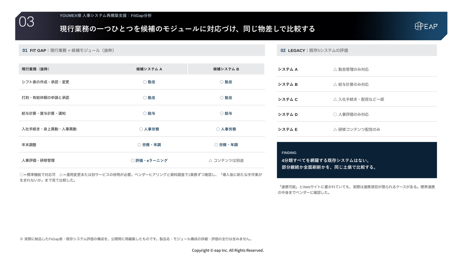 支援アウトプット03 FitGap分析。候補2製品それぞれについて、現行業務をどのモジュールの標準機能で置き換えられるかを一覧で確認。既存5システムの機能網羅性も同じ軸で評価し、比較可能にしたスライド。
