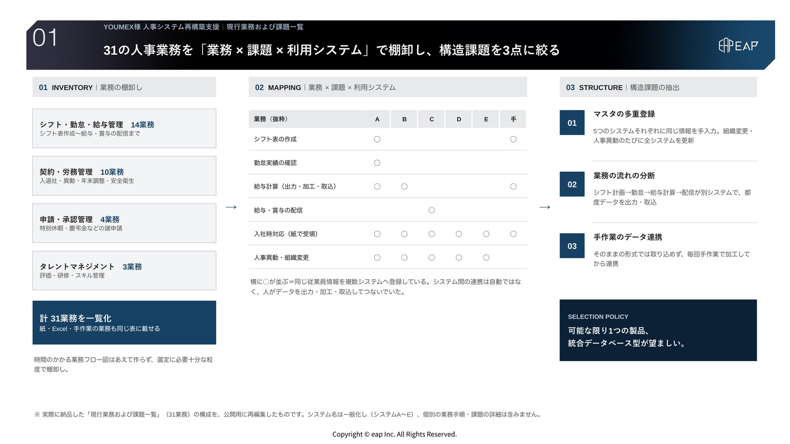 支援アウトプット01 現行業務および課題一覧。人事領域の31業務を担当者ヒアリングと就業規則から棚卸しし、業務×課題×利用システムの対応表に整理。5システム分散・業務の流れの分断・手作業連携という構造課題3点を抽出したスライド。