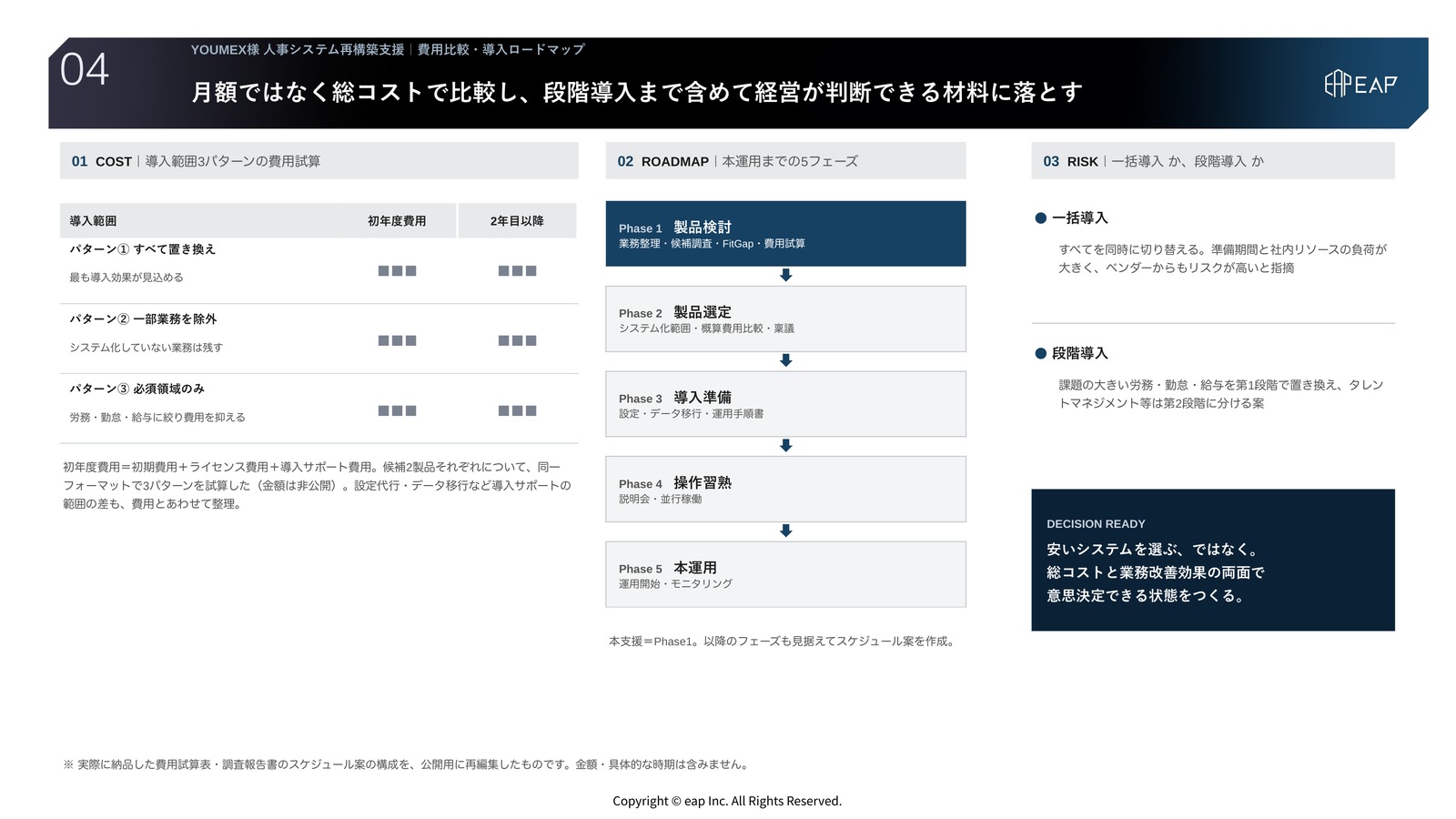 支援アウトプット04 費用比較と導入ロードマップ。導入範囲の異なる3パターンについて初期費用・ライセンス・導入サポート費用を初年度と2年目以降で試算する枠組みと、製品検討から本運用までの5フェーズ・段階導入のスケジュール案を示したスライド。