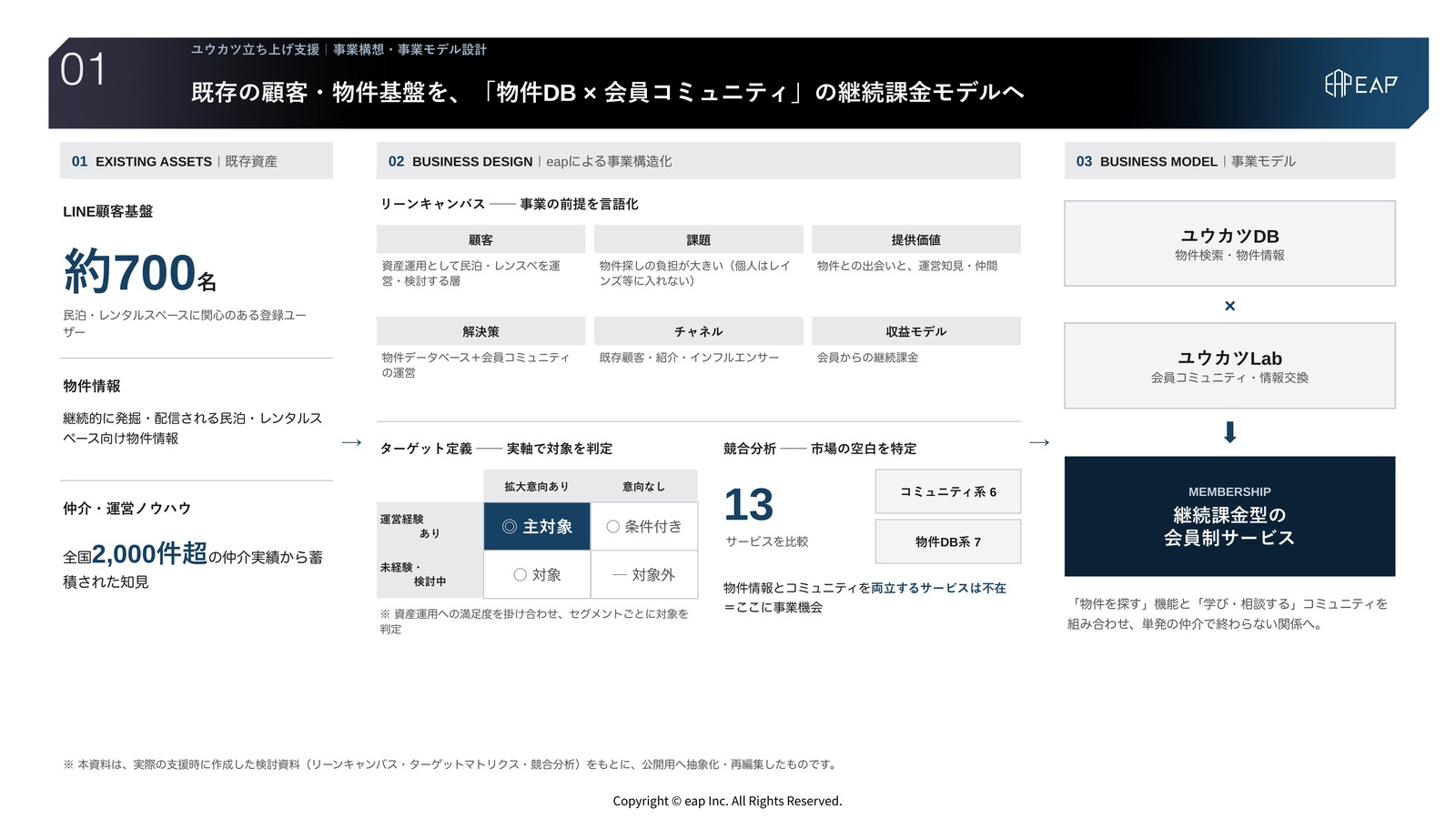 支援アウトプット01 事業設計。約700名のLINE顧客基盤・物件情報・全国2,000件超の仲介ノウハウを起点に、リーンキャンバス・ターゲットマトリクス・競合13サービス分析で事業を構造化し、ユウカツDB×ユウカツLabの継続課金型会員制サービスへ設計したスライド。