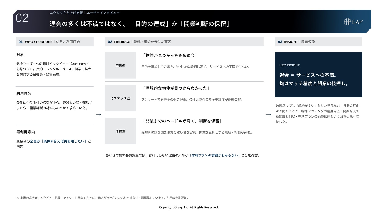 支援アウトプット02 ユーザーインタビュー。退会ユーザーへの個別インタビューから、卒業型・ミスマッチ型・保留型という退会の3類型と全員の再利用意向を整理し、物件マッチ精度と開業の後押しが継続の鍵という改善仮説を導いたスライド。
