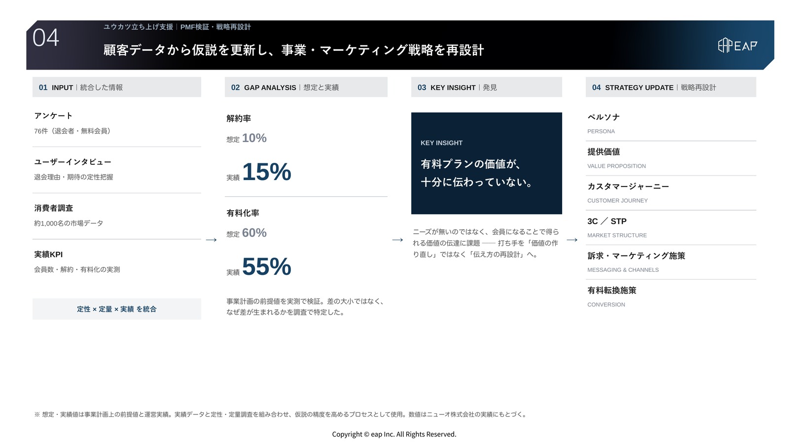 支援アウトプット04 PMF検証・戦略再設計。アンケート76件・ユーザーインタビュー・約1,000名規模の消費者調査・実績KPIを統合し、解約率想定10%→実績15%、有料化率想定60%→実績55%のギャップを検証。有料プランの価値が十分に伝わっていないという発見から、ペルソナ・提供価値・カスタマージャーニー・3C/STP・マーケティング戦略を再設計したスライド。