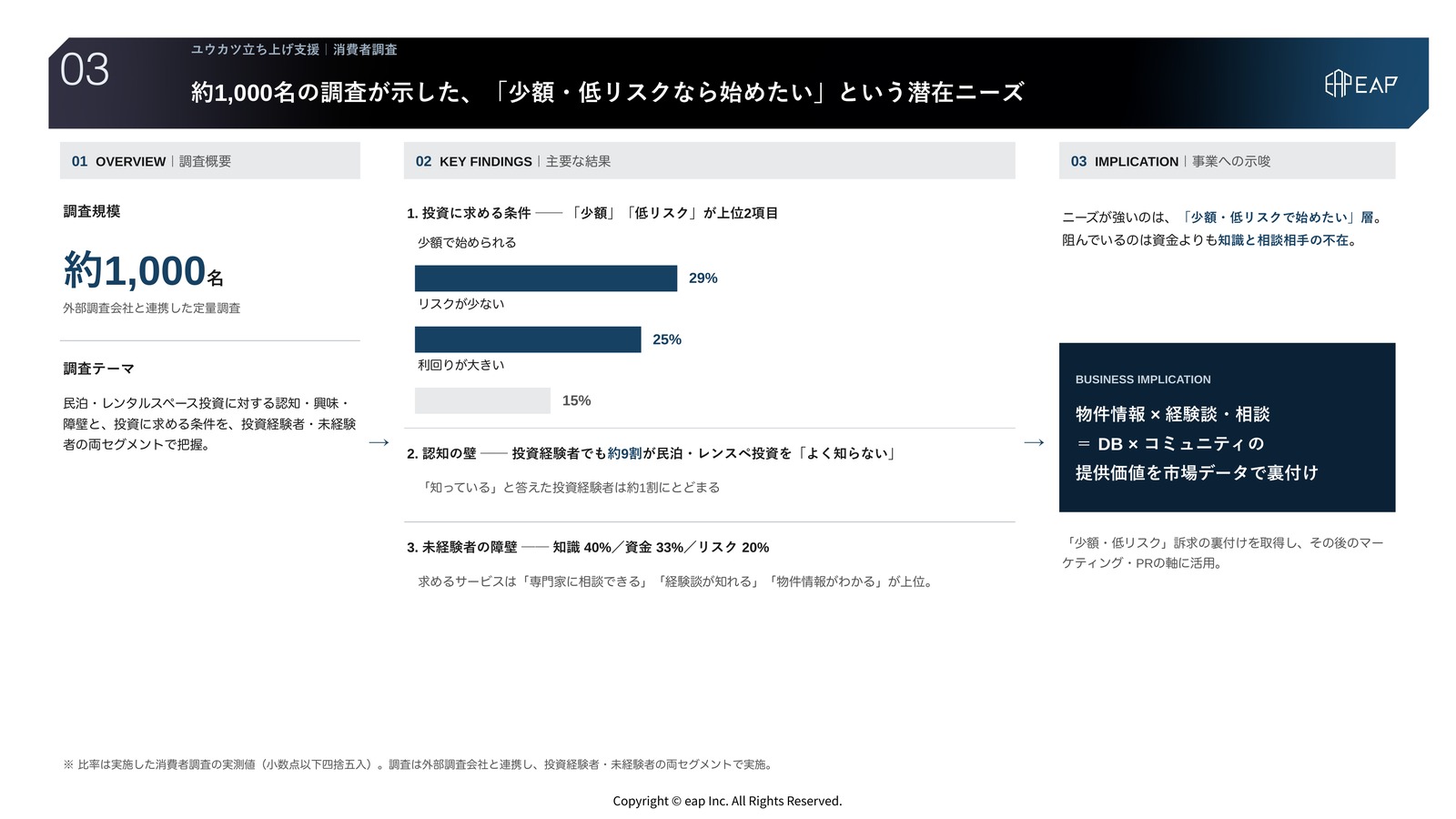 支援アウトプット03 消費者調査。約1,000名規模の定量調査から、投資に求める条件の上位が「少額で始められる」29%「リスクが少ない」25%であること、投資経験者でも約9割が民泊・レンタルスペース投資をよく知らないこと、未経験者の障壁が知識・資金・リスクであることを把握し、物件情報×経験談・相談というDB×コミュニティの提供価値を市場データで裏付けたスライド。